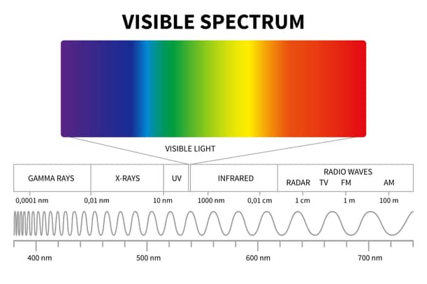 Electromagnetic Spectrum (Visible)