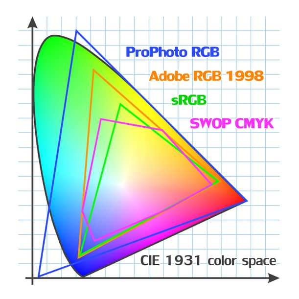 Color Space for different gamut